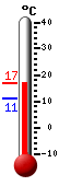 Currently 14.7, Max: 15.3, Min: 11.1