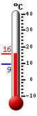 Currently 14.8, Max: 14.8, Min: 9.4