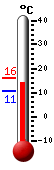 Currently 14.9, Max: 15.9, Min: 10.8
