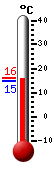 Currently 15.0, Max: 16.1, Min: 14.9