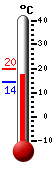 Currently 15.3, Max: 17.6, Min: 15.1