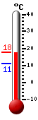 Currently 15.4, Max: 17.9, Min: 11.1