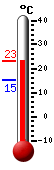 Currently 15.9, Max: 17.3, Min: 15.3