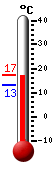 Currently 16.4, Max: 16.6, Min: 13.2