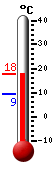 Currently 16.5, Max: 16.5, Min: 9.4