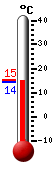 Currently 16.6, Max: -100.0, Min: 100.0