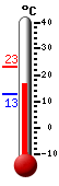 Currently 17.0, Max: 23.0, Min: 12.8