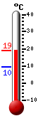 Currently 17.1, Max: 17.1, Min: 9.5