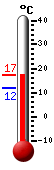 Currently 17.2, Max: 17.3, Min: 12.0