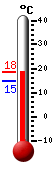 Currently 17.3, Max: 17.6, Min: 14.7