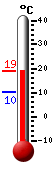 Currently 17.4, Max: 17.5, Min: 10.3