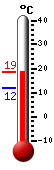 Currently 17.6, Max: 17.6, Min: 11.7