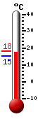 Currently 17.9, Max: 17.9, Min: 15.2