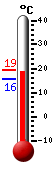 Currently 18.3, Max: 19.2, Min: 15.8