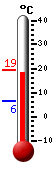 Currently 18.5, Max: 19.2, Min: 6.3