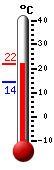 Currently 18.7, Max: 18.7, Min: 14.3