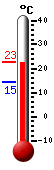 Currently 19.2, Max: 19.2, Min: 14.5