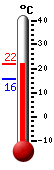 Currently 19.4, Max: 19.8, Min: 15.8