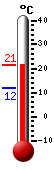 Currently 19.6, Max: 19.6, Min: 11.8