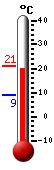 Currently 19.9, Max: 21.0, Min: 8.8