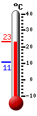 Currently 21.7, Max: 21.8, Min: 10.6