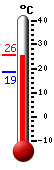 Currently 21.8, Max: 21.8, Min: 18.6