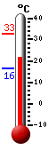 Currently 22.4, Max: 32.7, Min: 16.4
