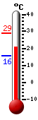Currently 22.6, Max: 29.1, Min: 15.5