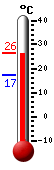 Currently 23.2, Max: 23.3, Min: 17.3