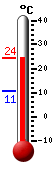 Currently 23.5, Max: 23.5, Min: 10.5