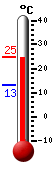 Currently 24.1, Max: 24.2, Min: 13.1