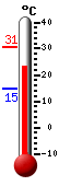 Currently 25.3, Max: 30.7, Min: 14.6