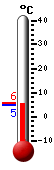 Currently 5.5, Max: 5.8, Min: 5.2