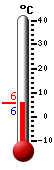 Currently 5.6, Max: 7.6, Min: 4.6