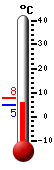 Currently 7.1, Max: 7.6, Min: 4.6