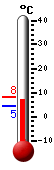 Currently 7.5, Max: 8.1, Min: 4.5