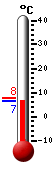 Currently 8.7, Max: 14.9, Min: 8.7