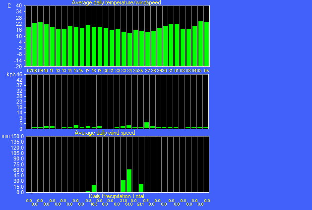 Wind/Temp/Rain Trend